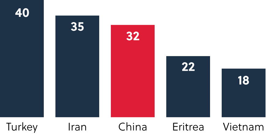 The 2013 annual census by the Committee to Protect Journalists identified 211 journalists around the world jailed for their work. The number held in China was the same as in 2012, when the worldwide total was a record high of 232 jailed journalists 